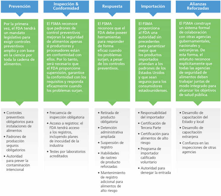 Principales elementos del FSMA